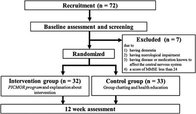 Cognitive Intervention Through Photo-Integrated Conversation Moderated by Robots (PICMOR) Program: A Randomized Controlled Trial